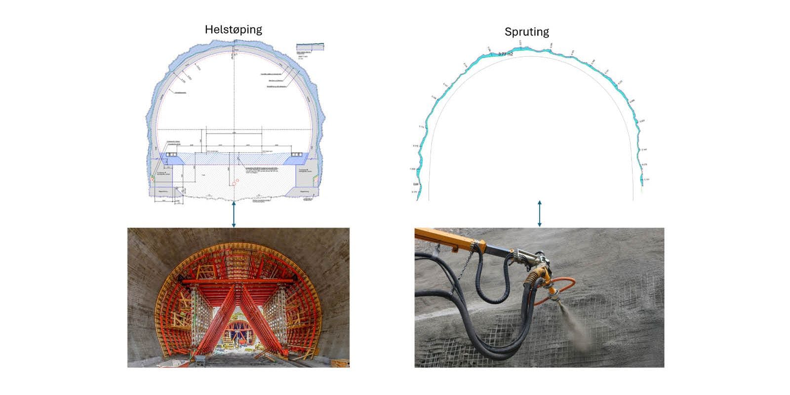Bilde som illustrerer både helstøping og bruk av sprutbetong i tunnel